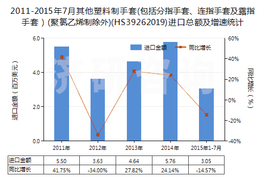 2011-2015年7月其他塑料制手套(包括分指手套、連指手套及露指手套）(聚氯乙烯制除外)(HS39262019)進(jìn)口總額及增速統(tǒng)計(jì)